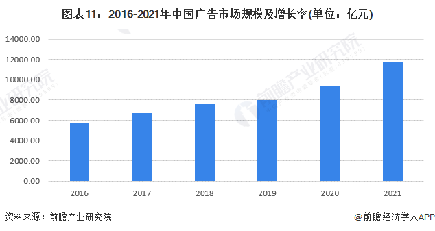 2016-2021年中国广告市场规模及增长率