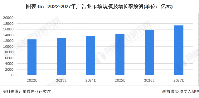 2022-2027年广告业市场规模及增长率预测