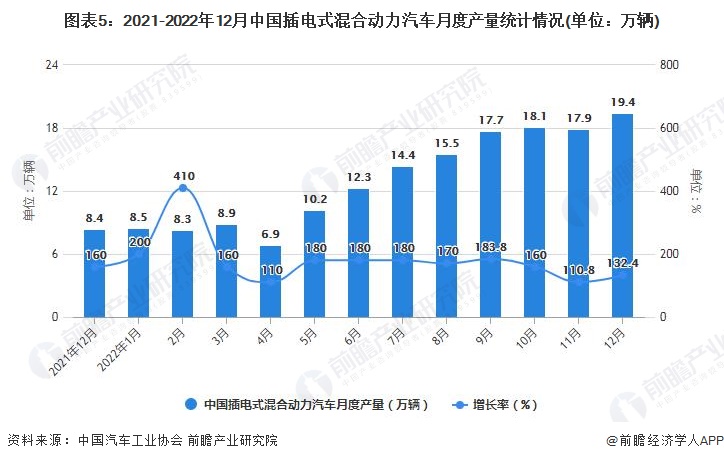 图表5:2021-2022年12月中国插电式混合动力汽车月度产量统计情况(单位:万辆)