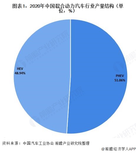 图表1:2020年中国混合动力汽车行业产量结构(单位:%)