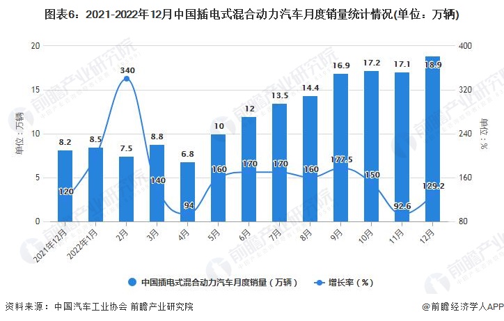 图表6:2021-2022年12月中国插电式混合动力汽车月度销量统计情况(单位:万辆)