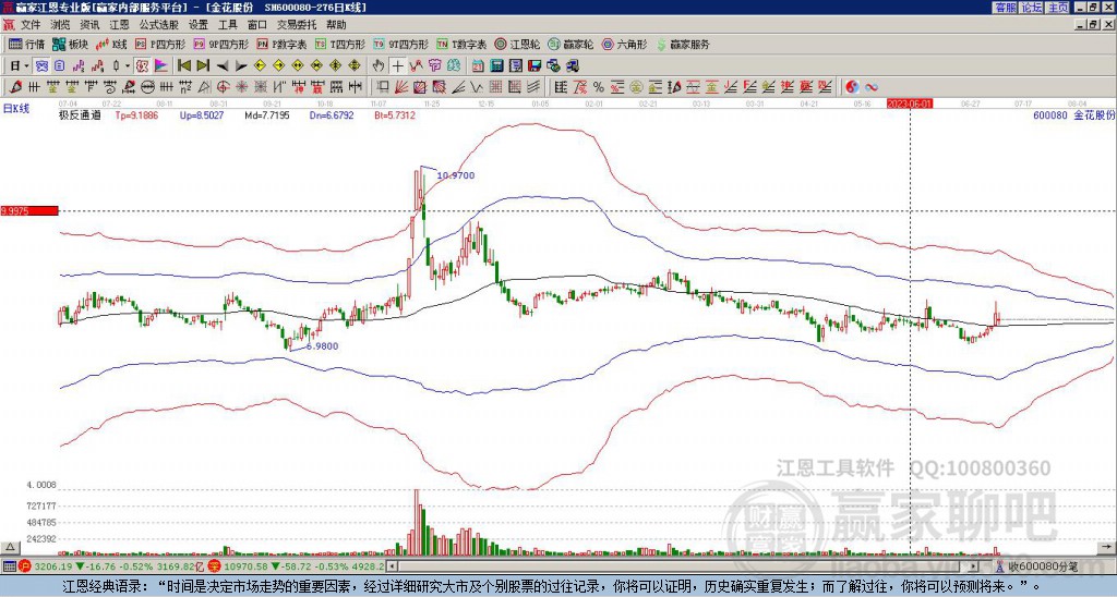 600080金花股份赢家极反通道工具 600080金花股份赢家极反通道工具