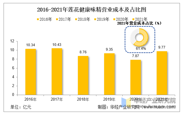 2016-2021年莲花健康味精营业成本及占比图