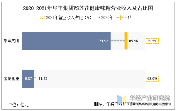 2020-2021年阜丰集团VS莲花健康味精营业收入及占比图