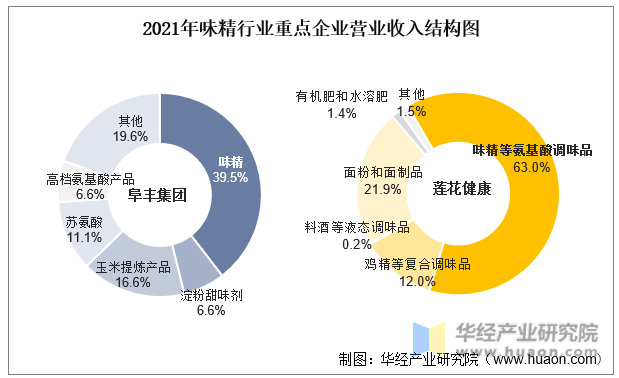 2021年味精行业重点企业营业收入结构图