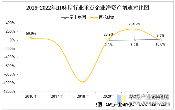 2016-2022年H1味精行业重点企业净资产增速对比图 2016-2022年H1味精行业重点企业净资产增速对比图
