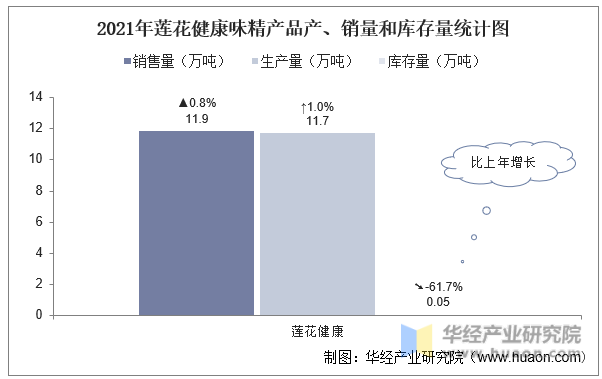 2021年莲花健康味精产品产、销量和库存量统计图