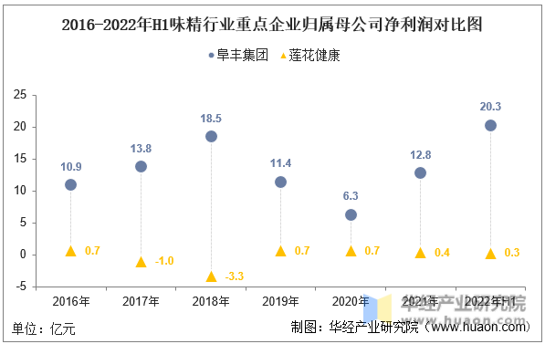 2016-2022年H1味精行业重点企业归属母公司净利润对比图