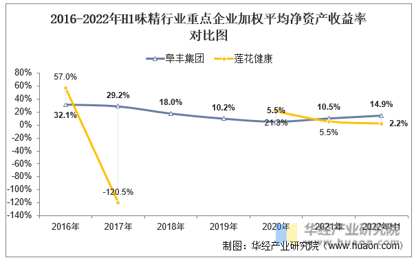 2016-2022年H1味精行业重点企业加权平均净资产收益率对比图