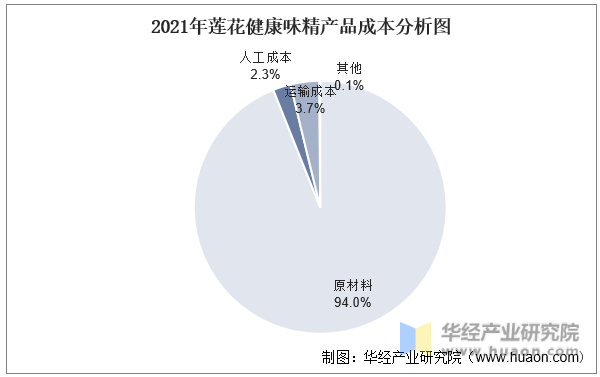 2021年莲花健康味精产品成本分析图