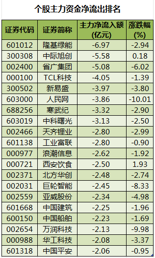 1689933630522050.png 个股主力资金净流出排名.png