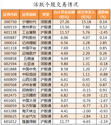 1690452370847048.png 北向资金活跃个股交易情况.png