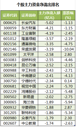 1690452365142861.png 个股主力资金净流出排名.png