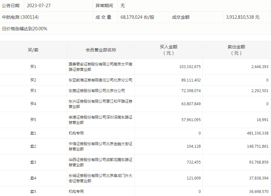 1690452381419148.png 中航电测.png