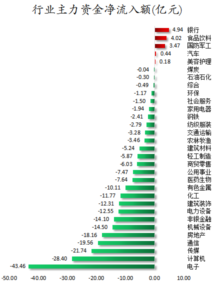 1690452351979323.png 行业主力资金净流入额.png
