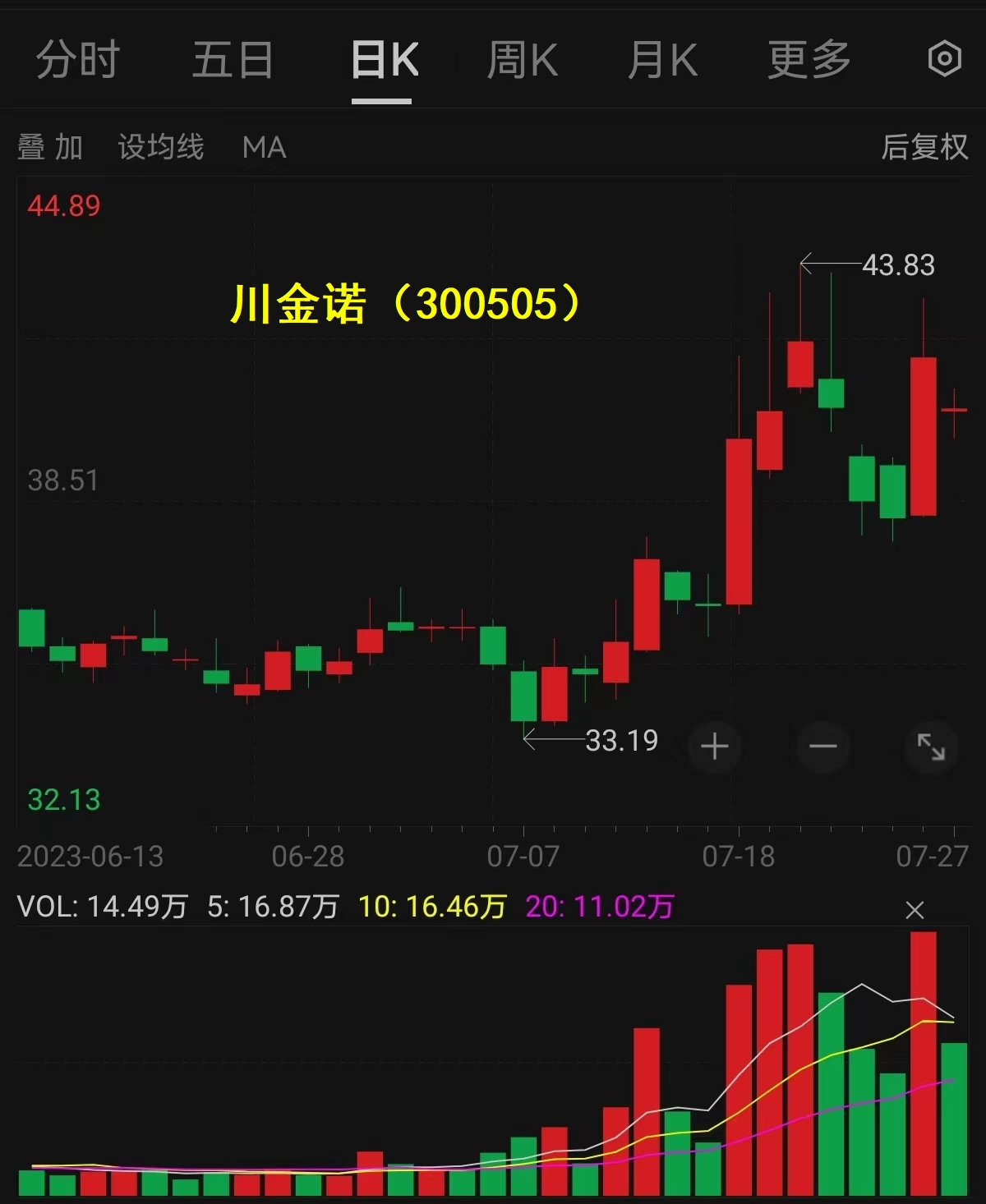 川金诺日K线.jpg 川金诺日K线.jpg