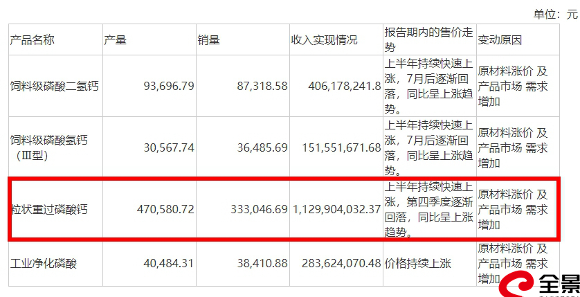 重钙营收13亿元.jpg 重钙营收13亿元.jpg
