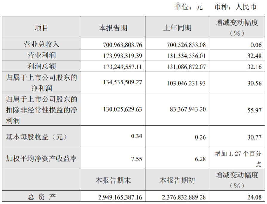 ţ̵һɡ԰ϰ꾻ͬ30%