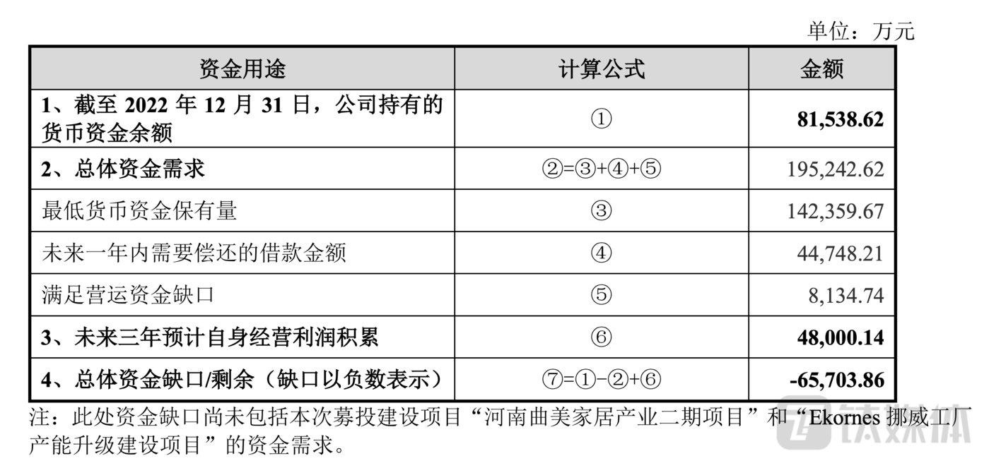 曲美家居总体资金缺口