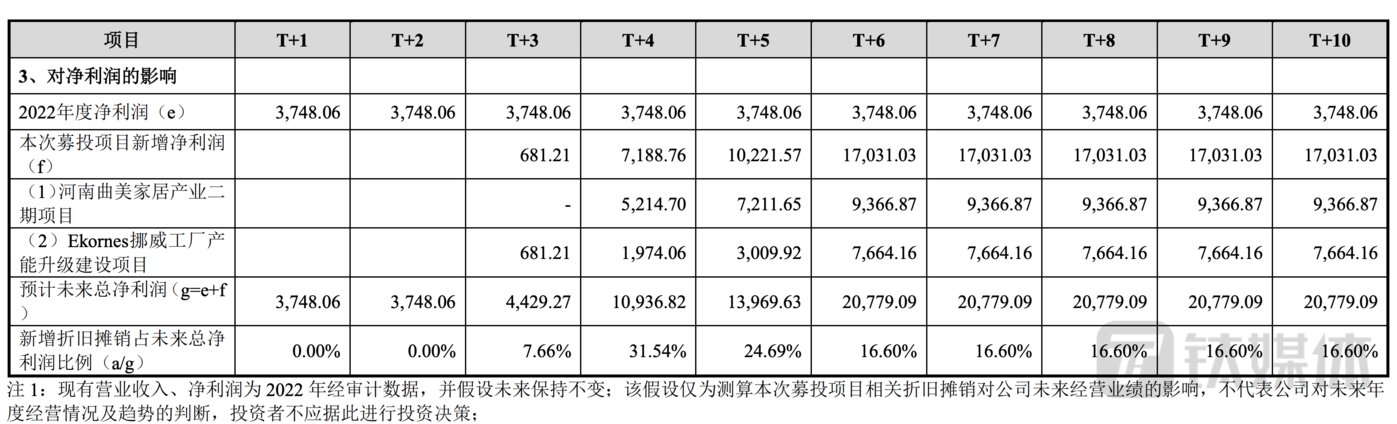 曲美家居募投项目盈利预计