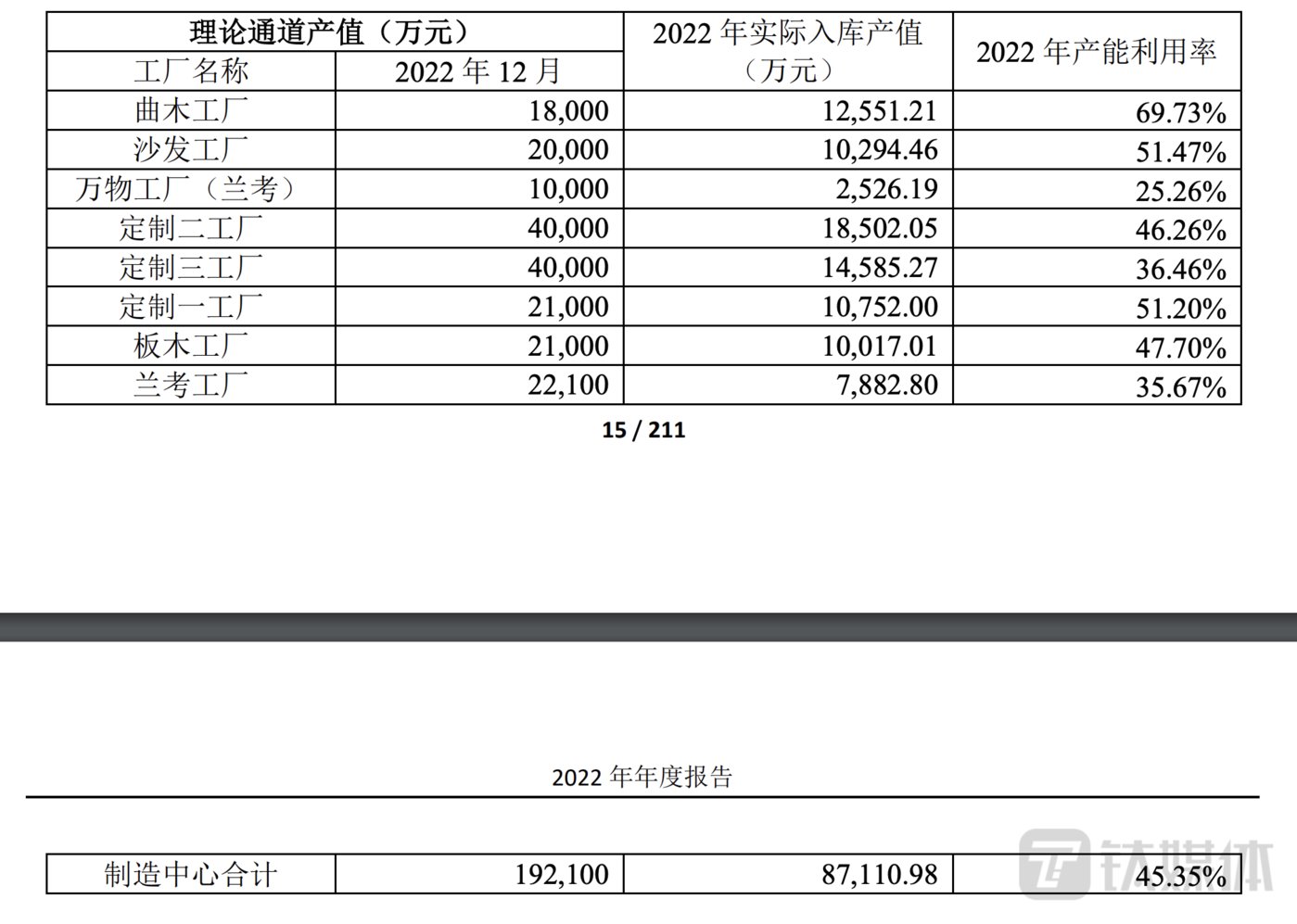 曲美家居2022年产能利用率