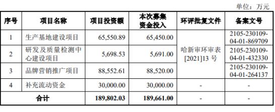 点击看大图 深度金选|毛利率超80%!8名研发人员,撑起17亿营收8亿利润,敷尔佳重金营销的路还能走多远?