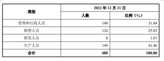 点击看大图 深度金选|毛利率超80%!8名研发人员,撑起17亿营收8亿利润,敷尔佳重金营销的路还能走多远?