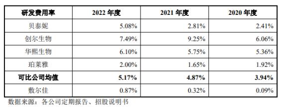 点击看大图 深度金选|毛利率超80%!8名研发人员,撑起17亿营收8亿利润,敷尔佳重金营销的路还能走多远?