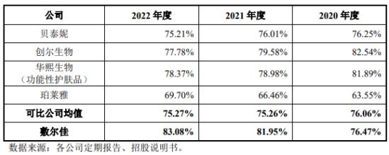 点击看大图 深度金选|毛利率超80%!8名研发人员,撑起17亿营收8亿利润,敷尔佳重金营销的路还能走多远?