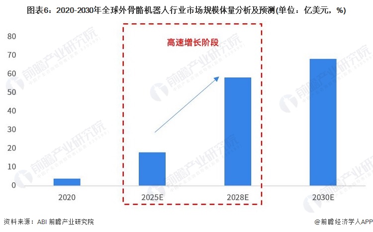 ͼ62020-2030ȫҵгģԤ(λԪ%)