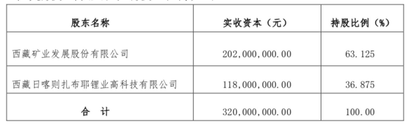 白银扎鲁耶股东构成,来源于西藏矿业公告