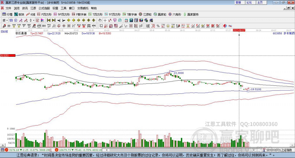 603858步长制药赢家极反通道工具 603858步长制药赢家极反通道工具