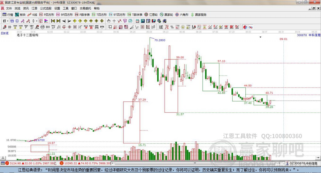 300678中科信息赢家十二宫工具 300678中科信息赢家十二宫工具