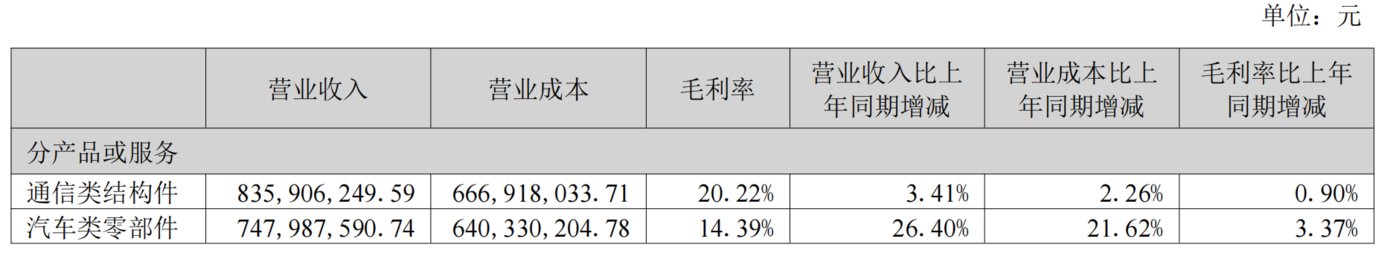 来源于美利信半年报