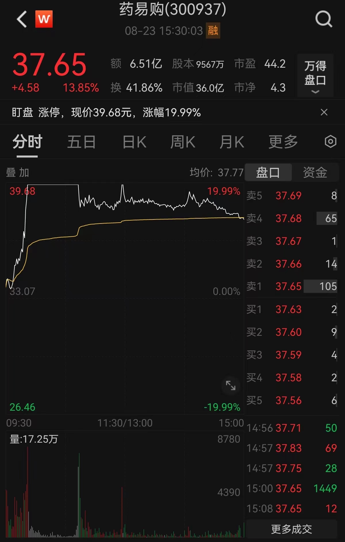 药易购走势.jpg 药易购走势.jpg