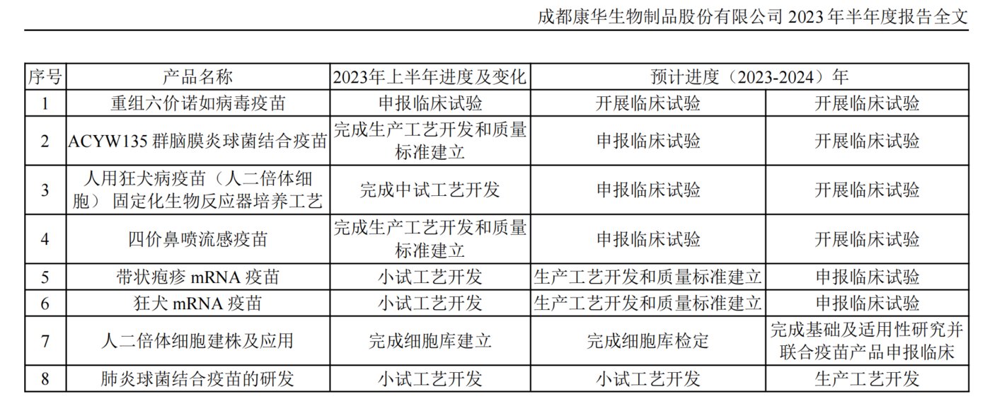 康华生物研发管线,来源于公司半年报