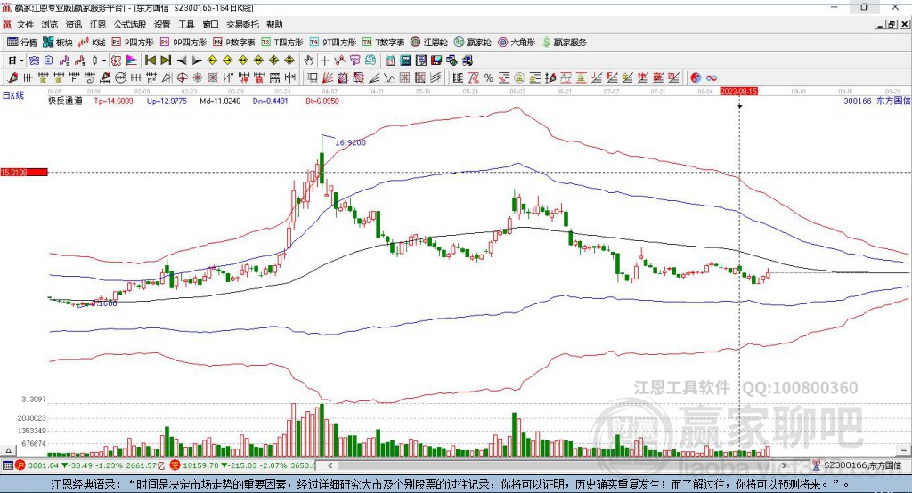 300166东方国信赢家极反通道工具 300166东方国信赢家极反通道工具