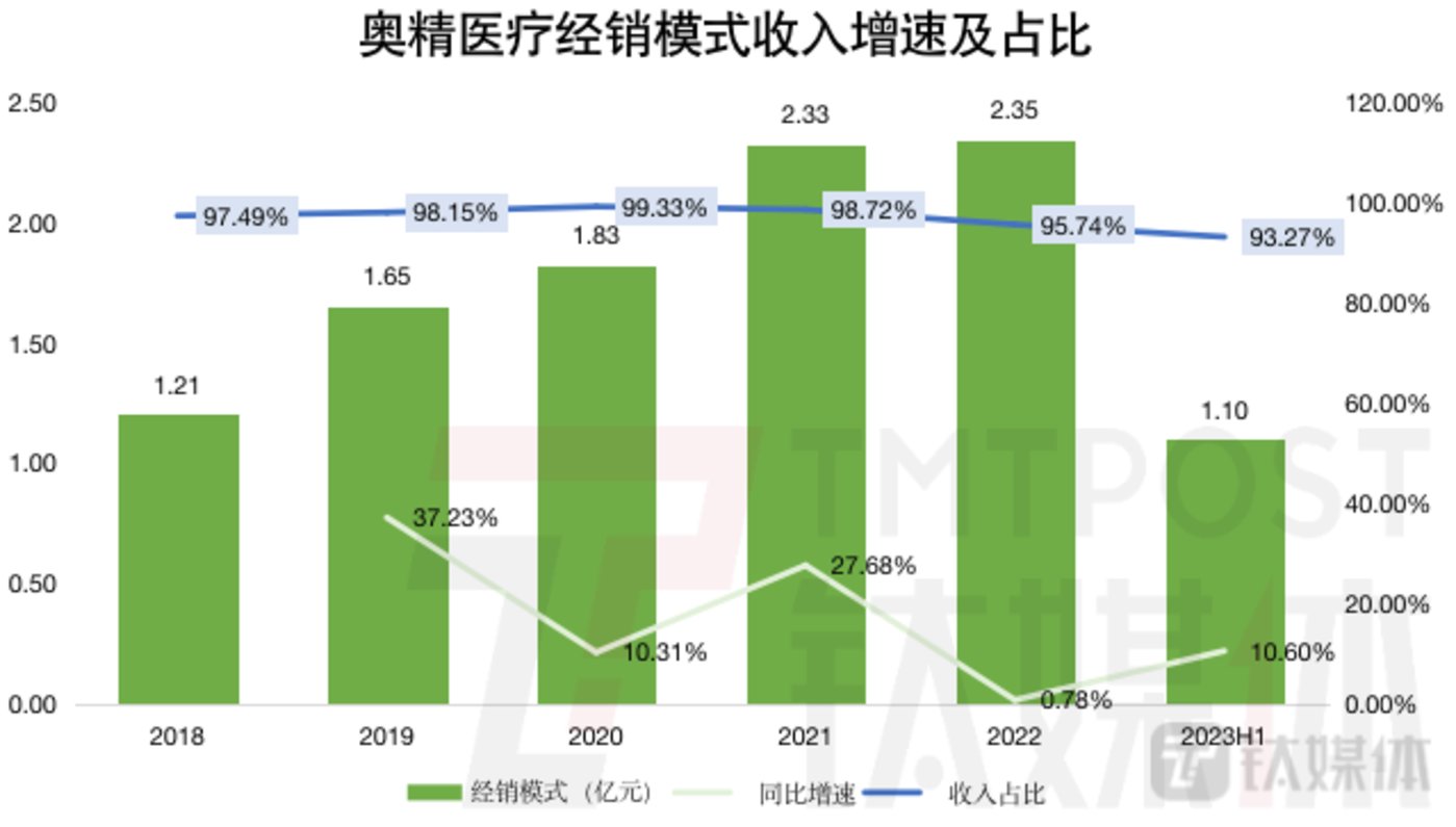 钛媒体App制图,数据来源:招股书及财报