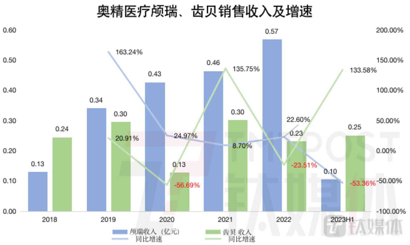 钛媒体App制图,数据来源:招股书及财报
