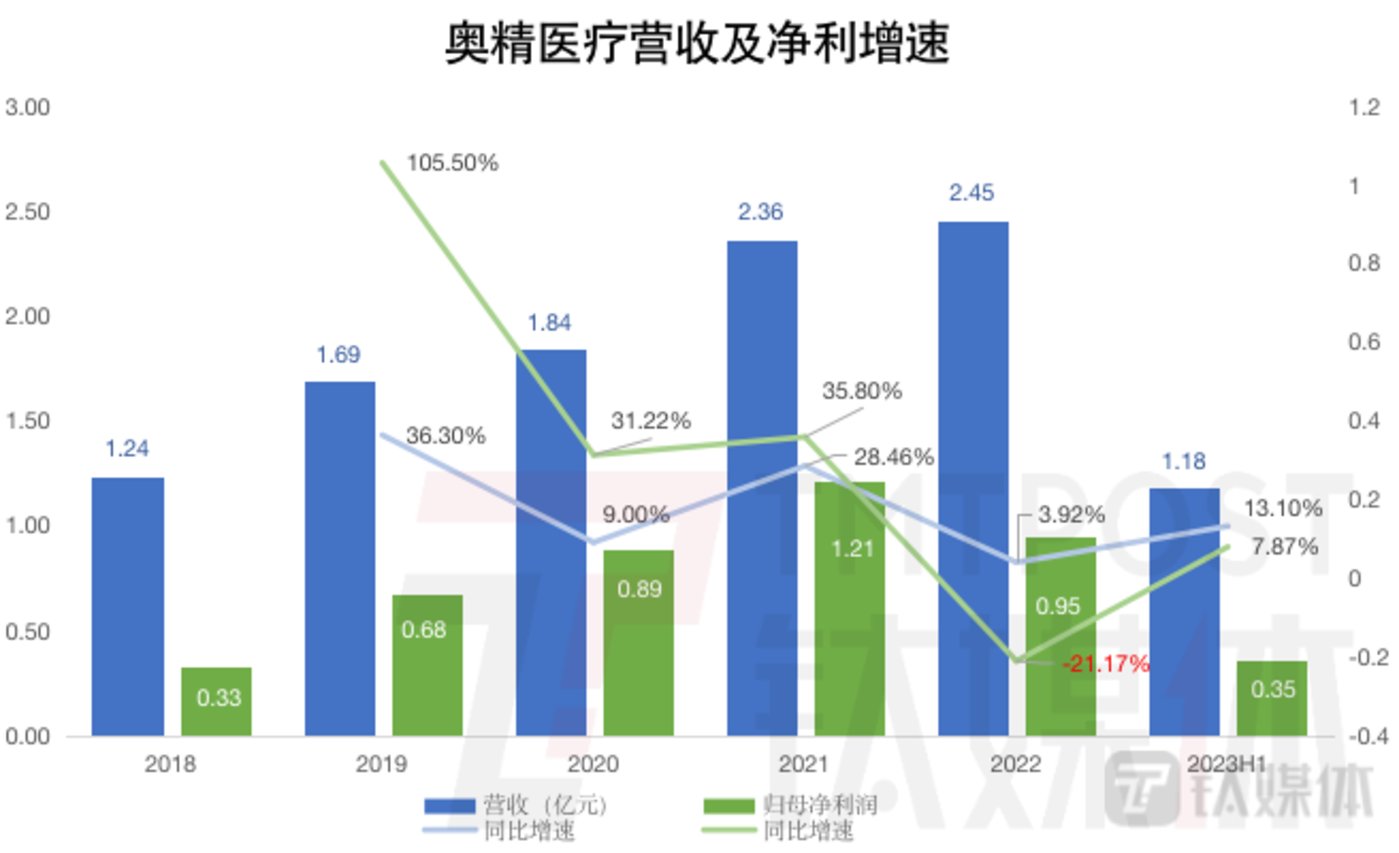 钛媒体App制图,数据来源:招股书及财报