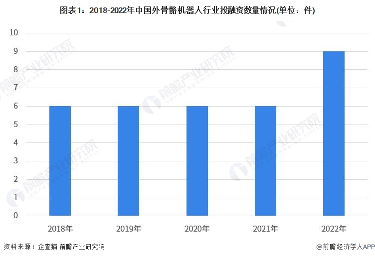 ͼ12018-2022йҵͶ(λ)