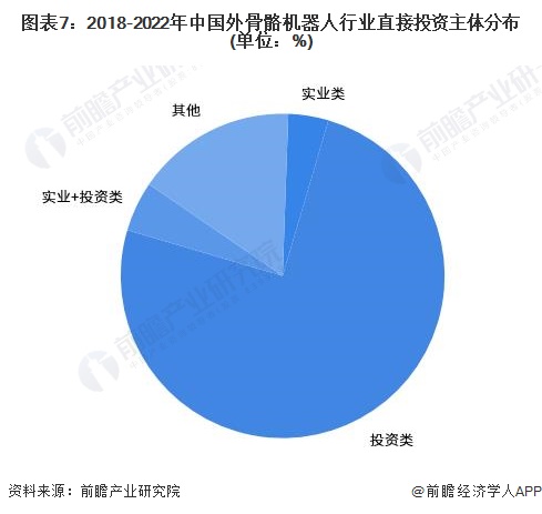 ͼ72018-2022йҵֱͶֲ(λ%)