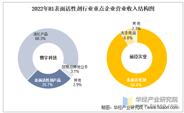 2022年H1表面活性剂行业重点企业营业收入结构图