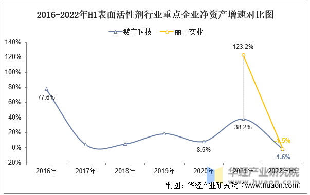 2016-2022年H1表面活性剂行业重点企业净资产增速对比图