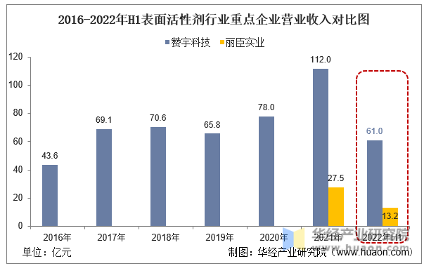 2016-2022年H1表面活性剂行业重点企业营业收入对比图