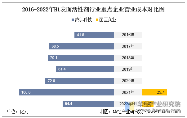 2016-2022年H1表面活性剂行业重点企业营业成本对比图