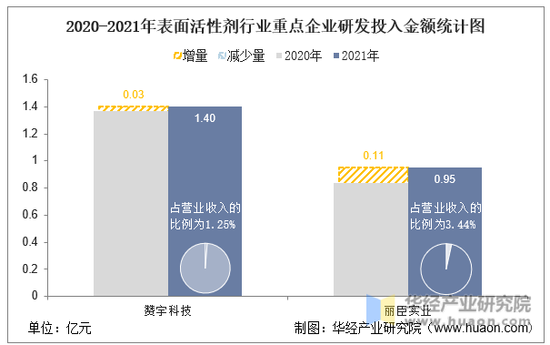 2020-2021年表面活性剂行业重点企业研发投入金额统计图