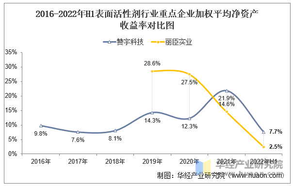 2016-2022年H1表面活性剂行业重点企业加权平均净资产收益率对比图