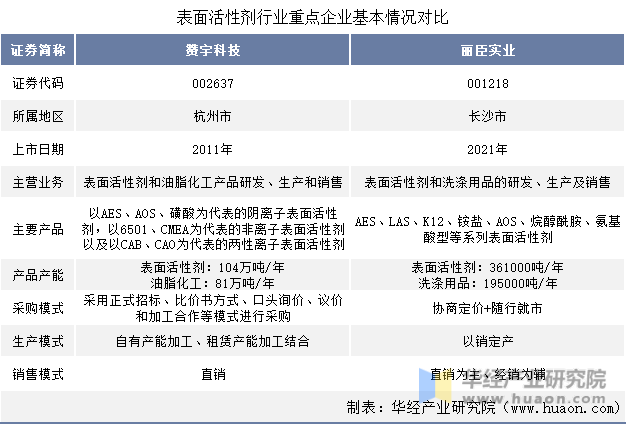 表面活性剂行业重点企业基本情况对比