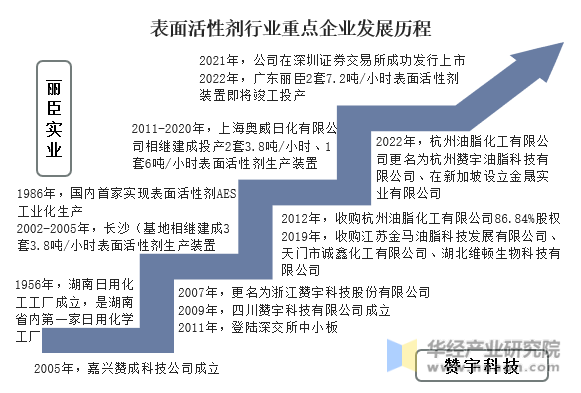表面活性剂行业重点企业发展历程